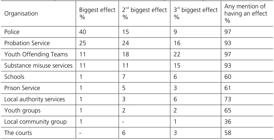 Table 8 Which organisations have an effect on reducing re-offending 