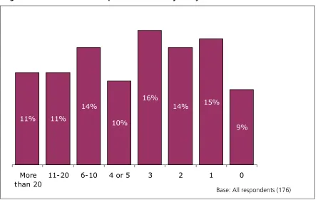Figure 1 Number of full-time equivalent community safety officers  
