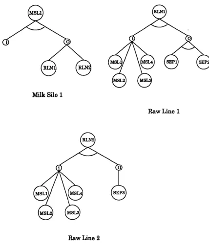Figure 7.4.a. Milk to Separators 