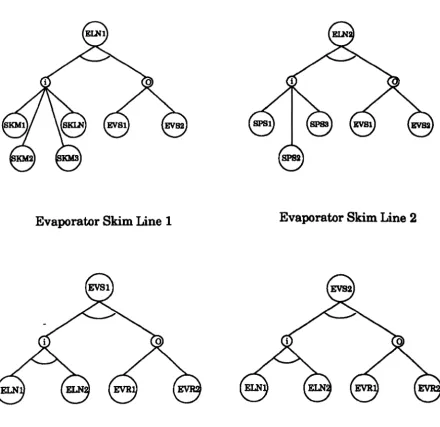 Figure 7.4.d. Evaporator Skim Storage Lines and Storage Silos 