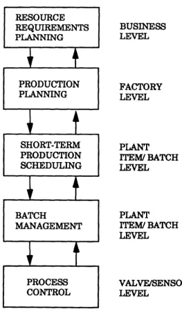 Figure 1.2. Production Planning and Control Hierarchy 