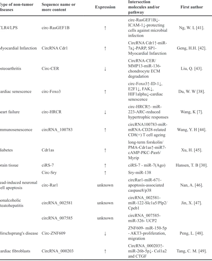 Table 1: Summary of the expression of circRNAs and circRNA-miRNA axis in signaling pathway of non-cancer  diseases