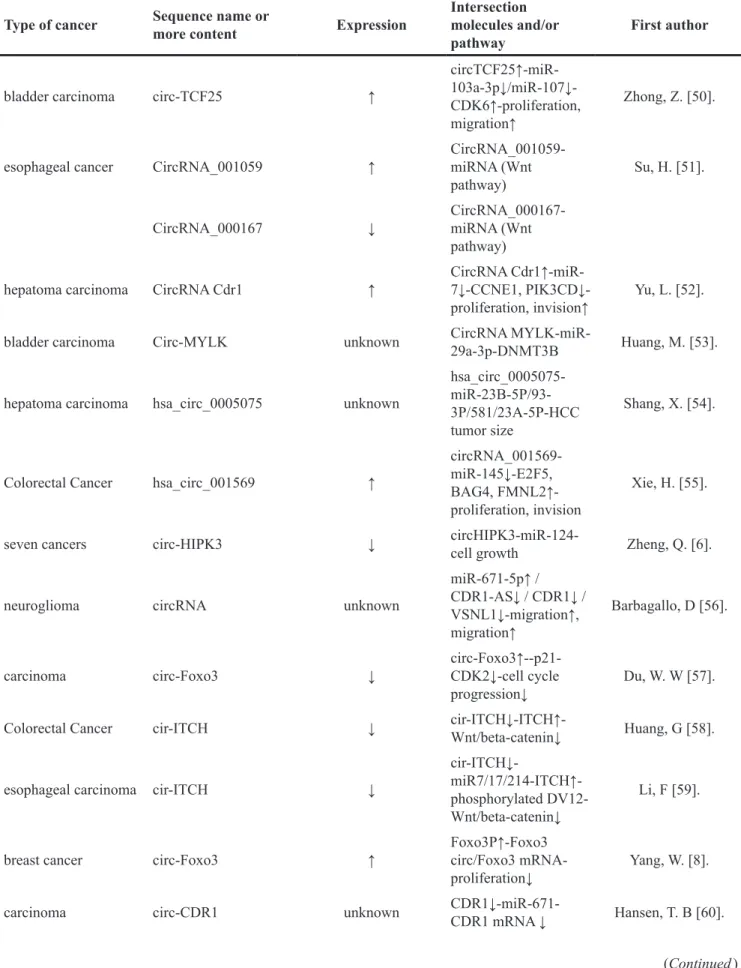 Table 2: Summary of the expression of circRNAs and circRNA-miRNA axis in signaling pathway of cancers Type of cancer Sequence name or  more content Expression Intersection  molecules and/or 