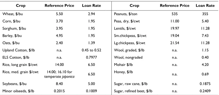 Table 2. Reference Prices and Loan Rates in the 2014 Farm Bill 