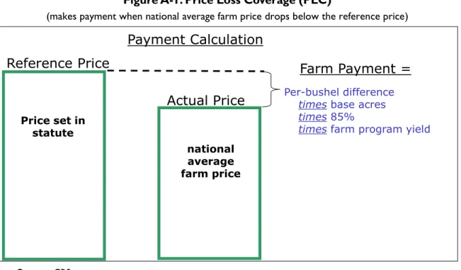 Figure A-1. Price Loss Coverage (PLC) 
