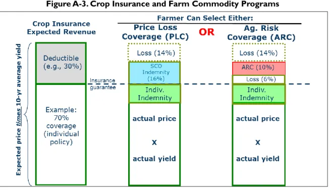 Figure A-3. Crop Insurance and Farm Commodity Programs 