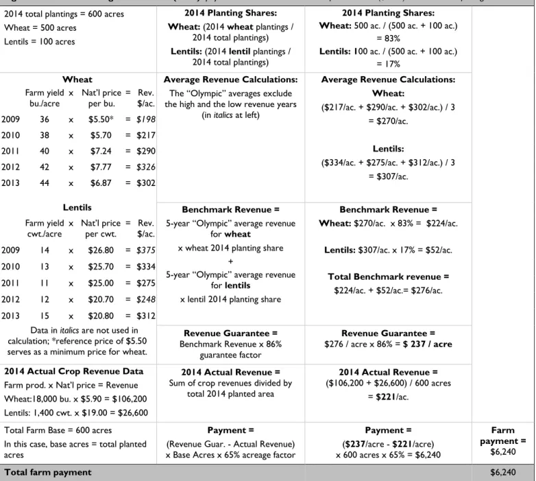 Table A-2. Hypothetical Wheat/Lentil Farm in 2014 