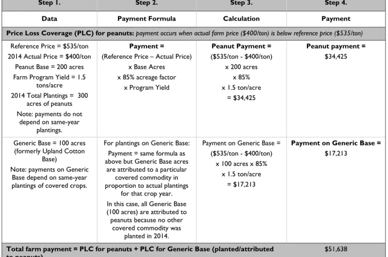 Table A-3. Hypothetical Peanut/Cotton Farm in 2014  