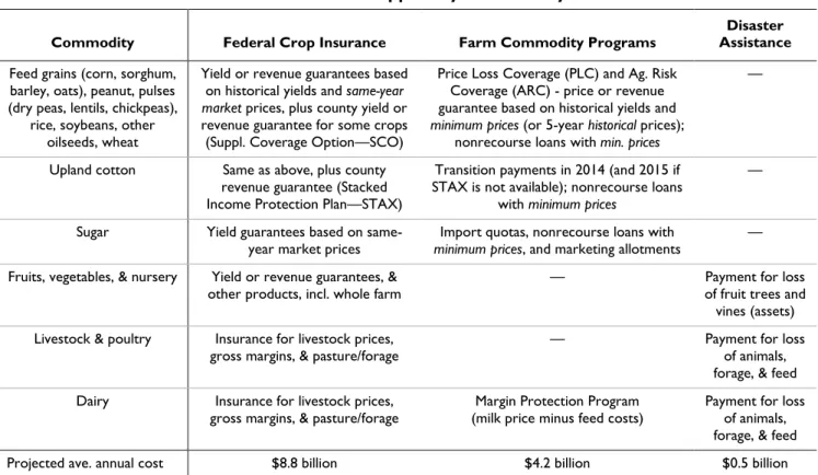 Table 1. Farm Support by Commodity 