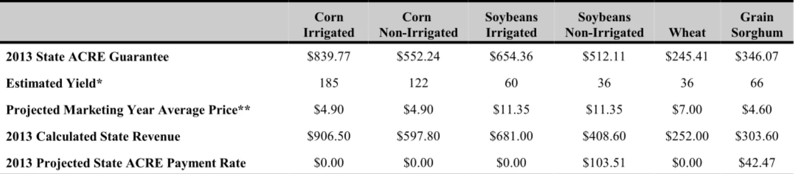 Table 3. State ACRE Guarantees, Projected Revenue and Projected Payment Rates for 2013