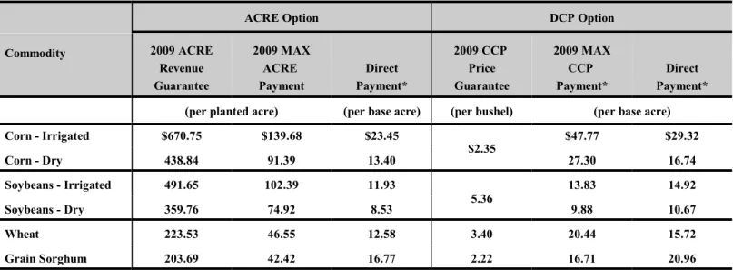 Table 3. Comparison of ACRE and DCP - Estimated Average Nebraska Program Payments