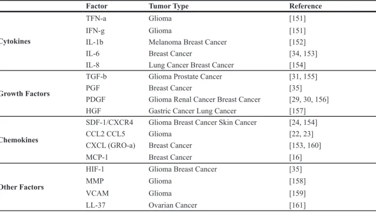Table 1: Factors involved in mesenchymal stem cell tropism to tumor microenvironment