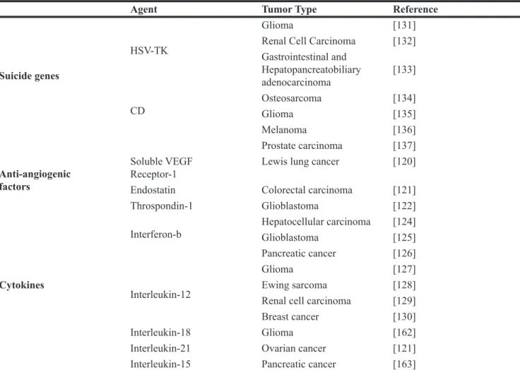 Table 2: Mesenchymal stem cell as cargo for anti-cancer agents