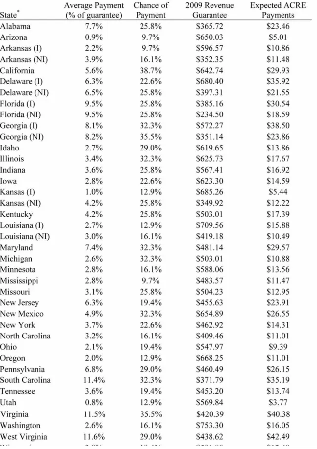 Table 3.  Summary of historical ACRE payments on corn acres, selected states