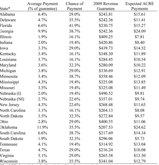 Table 4.  Summary of historical ACRE payments on soybean acres, selected states