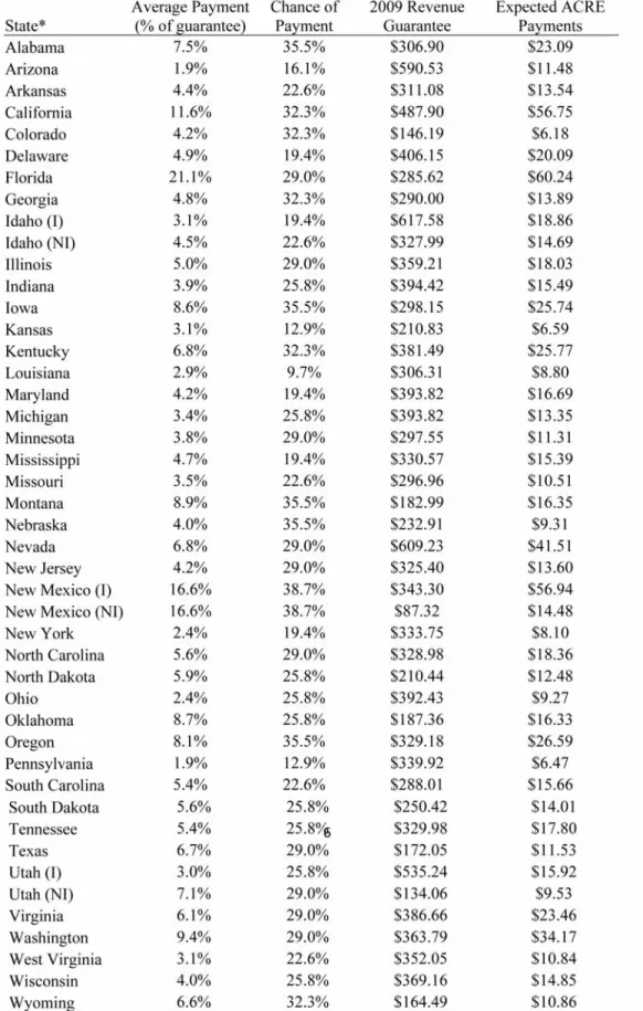 Table 5.  Summary of historical ACRE payments on wheat acres, selected states