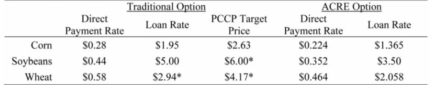 Table 1.  Direct payment rates, loan rates, and countercyclical target prices under the traditional and ACRE program options
