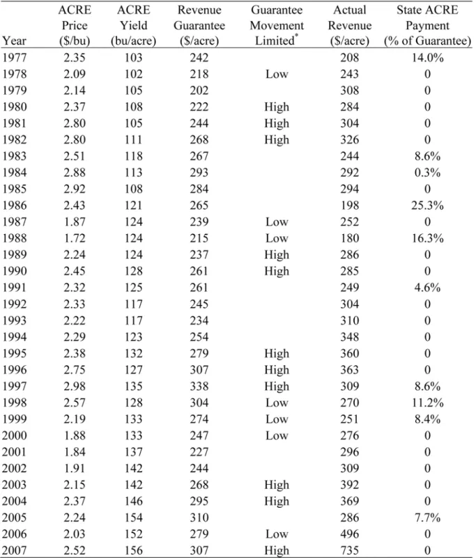 Table 2.  Historical analysis of the ACRE program — Illinois corn, 1977-2007