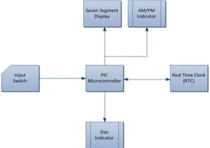 Figure 1. Basic model of smart digital clock. 
