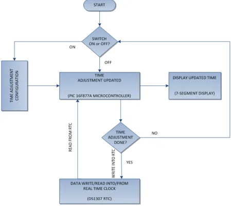 Figure 2. Flowchart of the proposed method for smart digital clock. 
