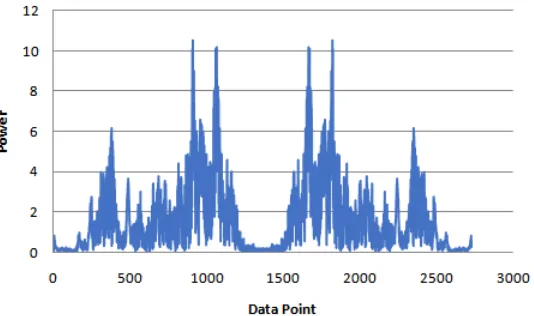 Fig. 2 Power spectra in frequency domain of the original VoIP streams 