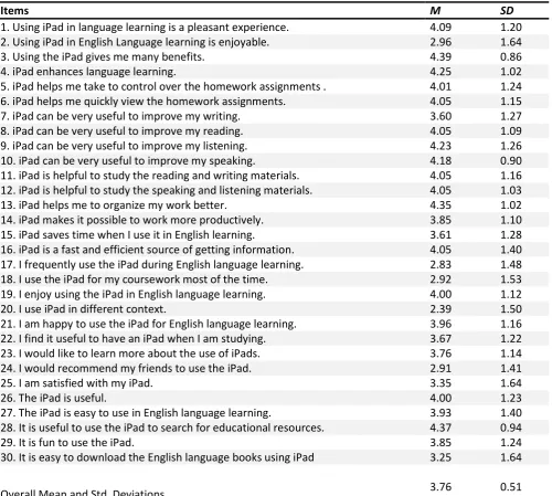 Table 4. Means and Std. Deviations of the English language learners Attitudes  