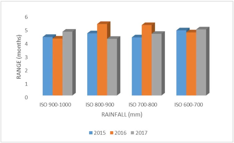 Fig. 5 : Interaction isoyet-year on range of defoliation of species. 