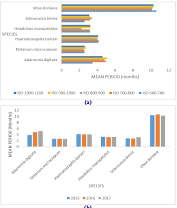 Fig. 3: Interaction isohyet-year on the mean period of defoliation. 