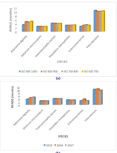 Fig. 4:(b)  Interaction species-isoyet and species-year on range of defoliation. 