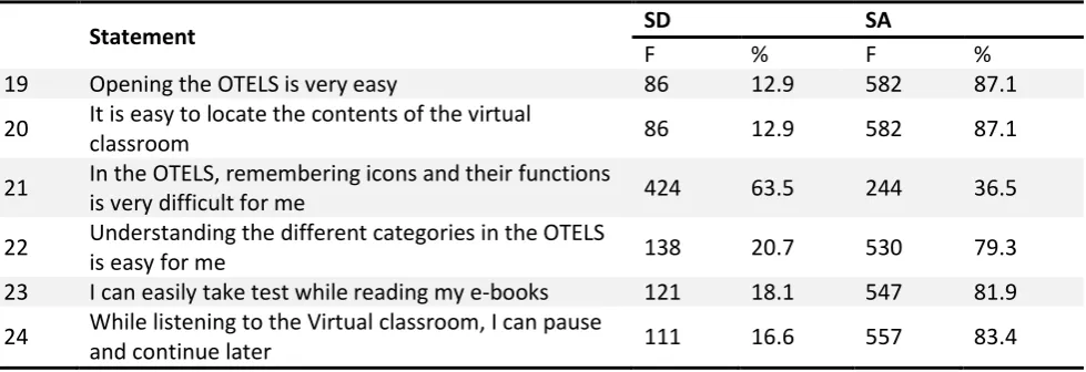Table 6.Learnability of the OTELS 