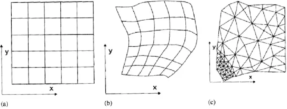 Figure 1: Example of a) rectangular grid, b) curvilinear grid and c) triangular grid. [Warmink, 2009]