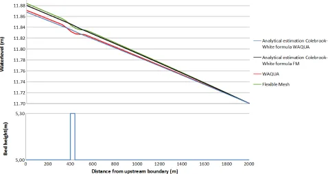 Figure 9: Water level for rectangular model for analytical estimation with Colebrook-White formula of WAQUA, Analytical estimation with Colebrook-White formula of Flexible Mesh, modelled water level WAQUA and modelled water level Flexible Mesh.