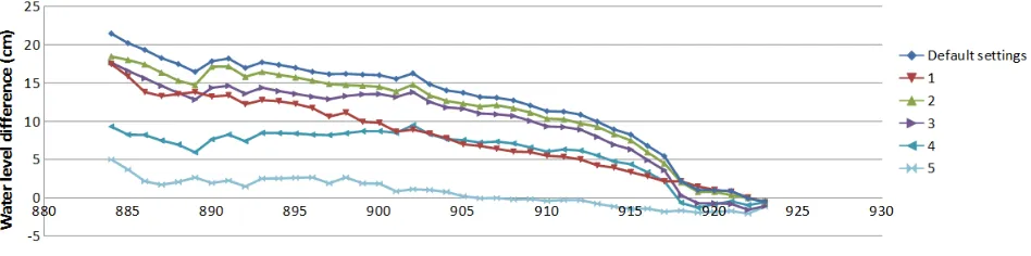 Figure 13: Water level difference Flexible Mesh - WAQUA for the Waal (km 884-923) for model with trachytopes.