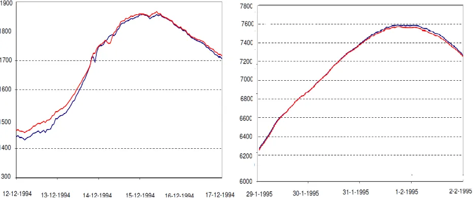 Figure 15: Discharge wave for low water in 1994(left) and high water in 1995 (right) The red line represents the estimated discharge based on measurements and the blue line represents the discharge after correction