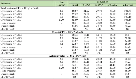 Table 8. Influence of herbicides on total bacteria (CFU x 106 g-1 of soil), fungi (CFU x 104 g-1 of soil) and actinomycetes (CFU x 104 g-1 soil)