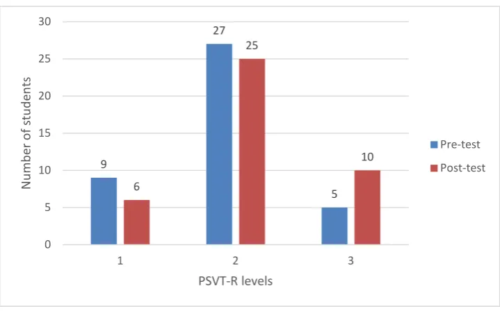 Figure 3. Changes of students PSVT-R levels in terms of pre- and past-test scores.  