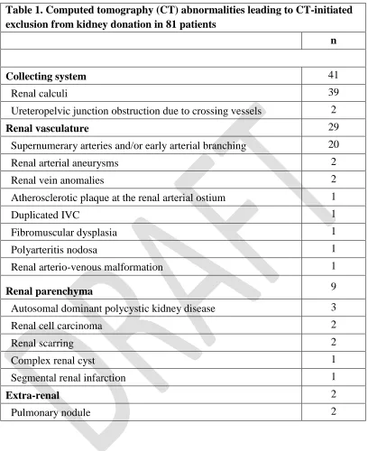 Table 1. Computed tomography (CT) abnormalities leading to CT-initiated exclusion from kidney donation in 81 patients 