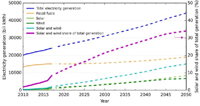Figure 1.1: Global electricity generation, 2010-2050. Solid lines are the actual production  quantities and dash lines are projections