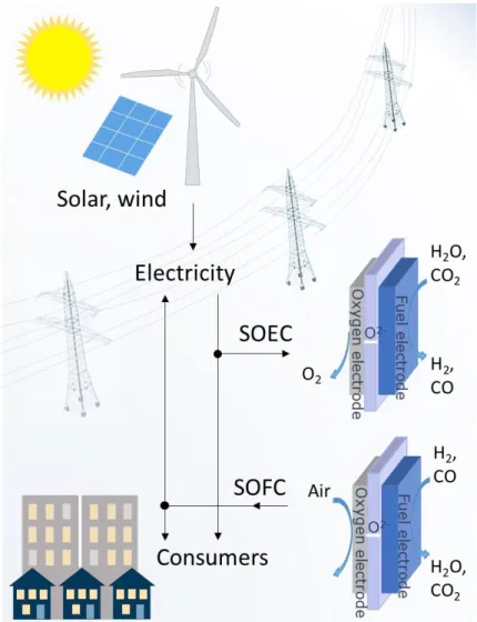 Figure 1.2: Schematic of the renewable electricity storage system based on solid oxide cells  (SOCs)