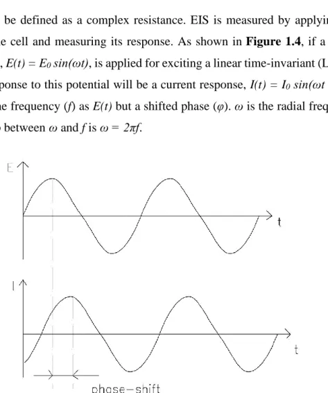 Figure 1.4: Sinusoidal Current Response in a Linear System. Reprinted from ref. [82] 