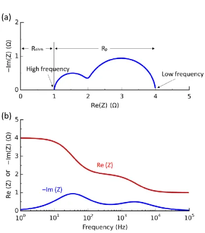 Figure 1.5: (a) Nyquist and (b) Bode plots of EIS data. 