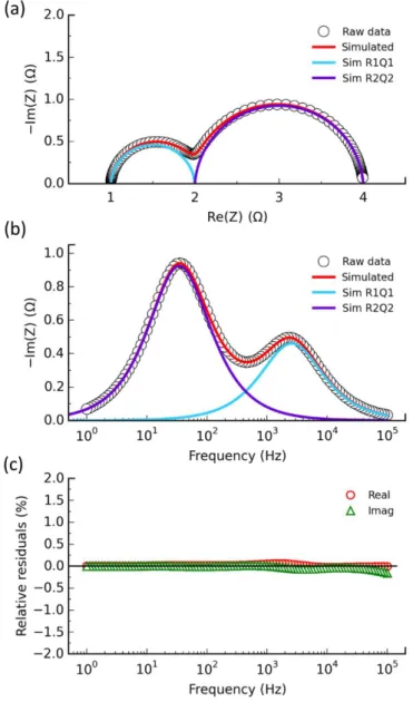 Figure 1.6: An example of impedance fitting. (a) Nyquist, (b) Bode, and (d) relative residual  plots