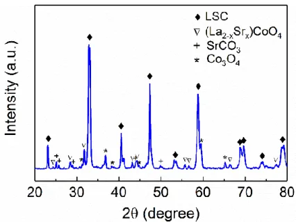 Figure 2.2: XRD pattern of the LSC powders calcinated at 800 °C. 