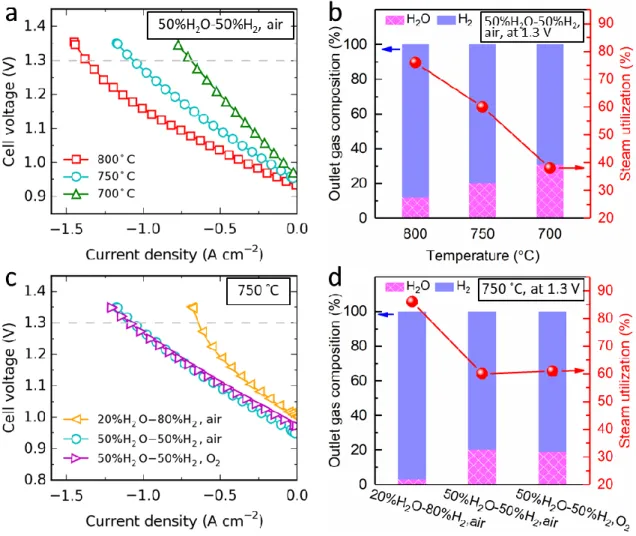 Figure 2.4: Performance in electrolysis cell mode. Voltage versus current density measured  (a) at different temperatures with 50%H 2 O-50%H 2  fed to the fuel electrode and dry air to the  oxygen  electrode,  and  (c)  at  750  °C  with  varying  gas  fee
