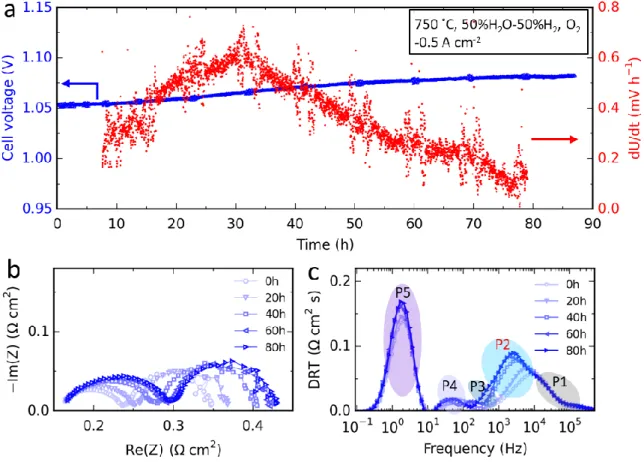 Figure 2.6: Durability for steam electrolysis. (a) Evolution of cell voltage during short-term  test under a constant current density of 0.5 A cm -2  at 750 °C with 90%H 2 O-10%H 2  fed to  the fuel electrode and pure oxygen to the oxygen electrode