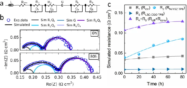 Figure 2.7: (a) Equivalent circuit model for CNLS fit. (b) CNLS fits of EIS data recorded  at 0 h and 80 h of durability test under -0.5 A cm -2  at 750 °C with 90%H 2 O-10%H 2  fed to  the fuel electrode and pure oxygen to the oxygen electrode