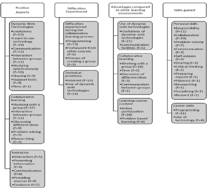 Figure 1. Analysis Results Regarding Qualitative Data. 