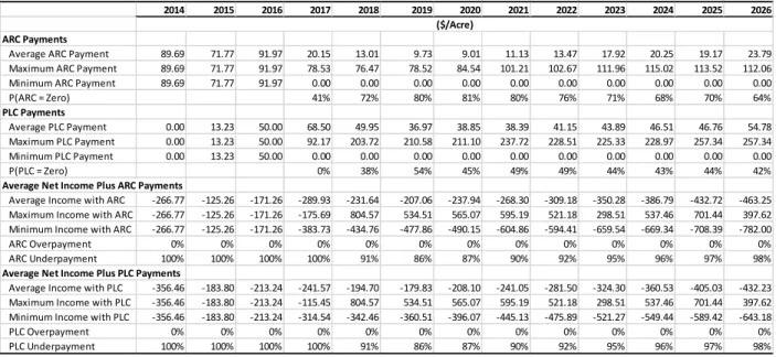 Table 6 Annual ARC, PLC, and Net Income Projections for the Nebraska Grain Farm (NEG4300), 2014-2026.