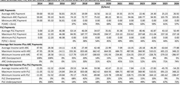Table 12 Annual ARC, PLC, and Net Income Projections for the Illinois Grain Farm (IL Northern), 2014-2026.