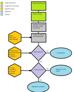 Figure 2.6: A ﬂow chart showing the ﬂow visualization process.